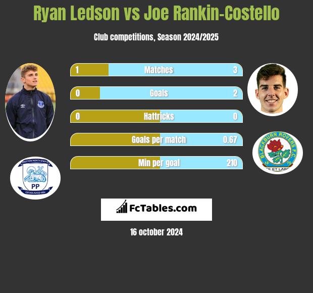 Ryan Ledson vs Joe Rankin-Costello h2h player stats