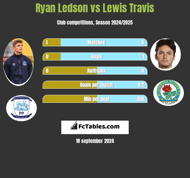 Ryan Ledson vs Lewis Travis h2h player stats