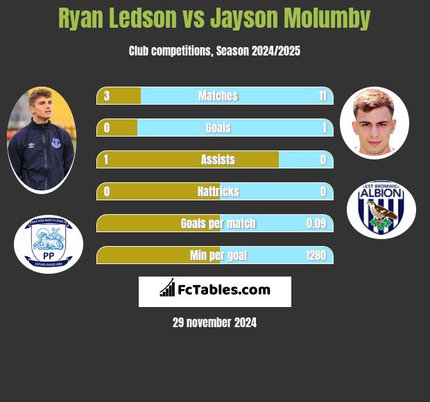 Ryan Ledson vs Jayson Molumby h2h player stats