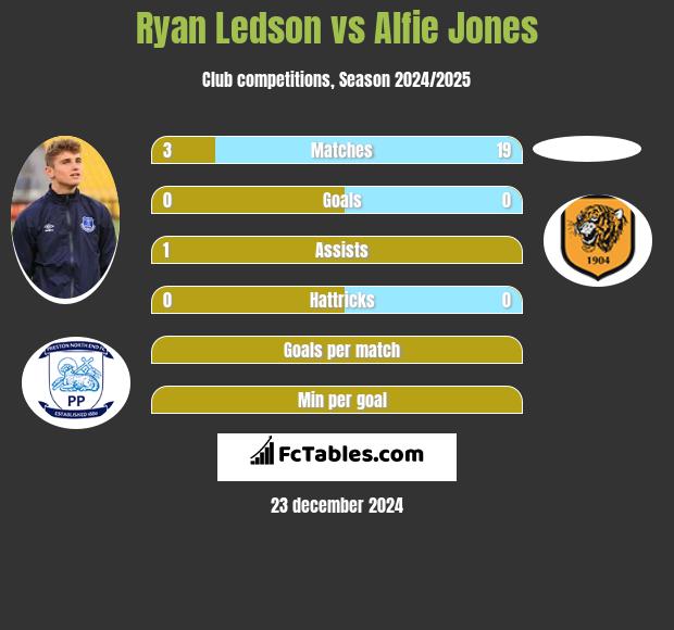 Ryan Ledson vs Alfie Jones h2h player stats