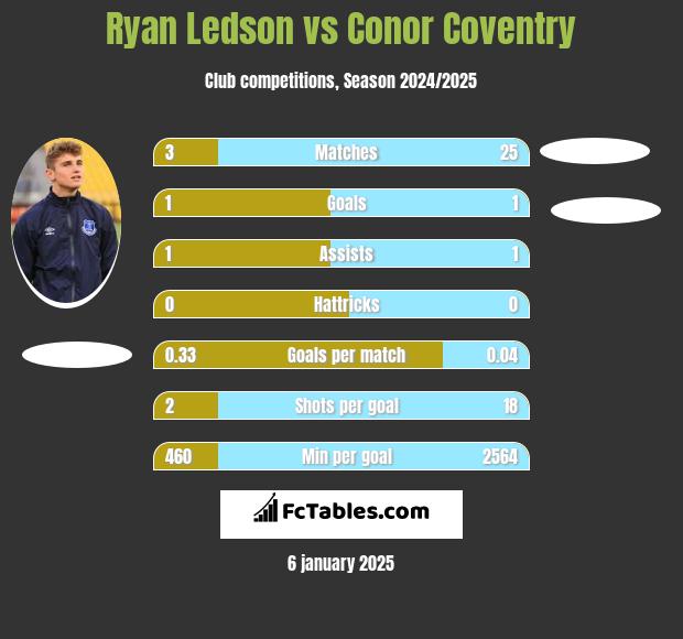 Ryan Ledson vs Conor Coventry h2h player stats