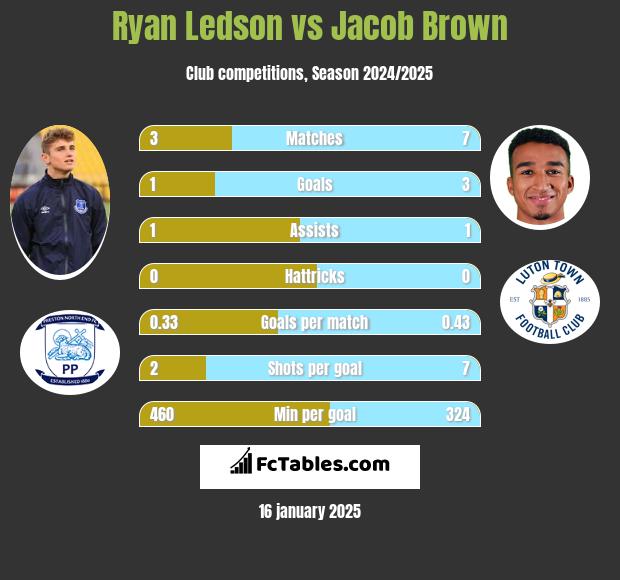 Ryan Ledson vs Jacob Brown h2h player stats