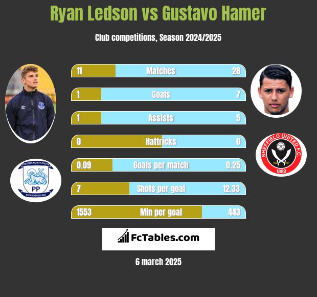 Ryan Ledson vs Gustavo Hamer h2h player stats