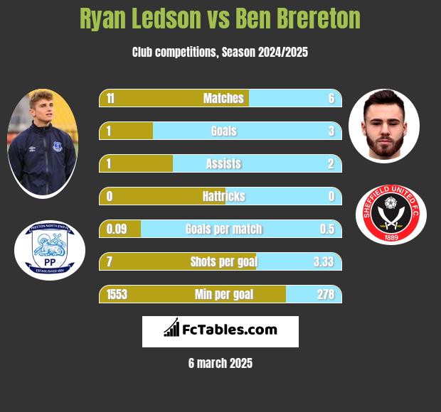 Ryan Ledson vs Ben Brereton h2h player stats