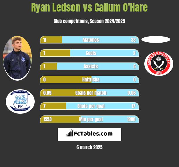 Ryan Ledson vs Callum O'Hare h2h player stats