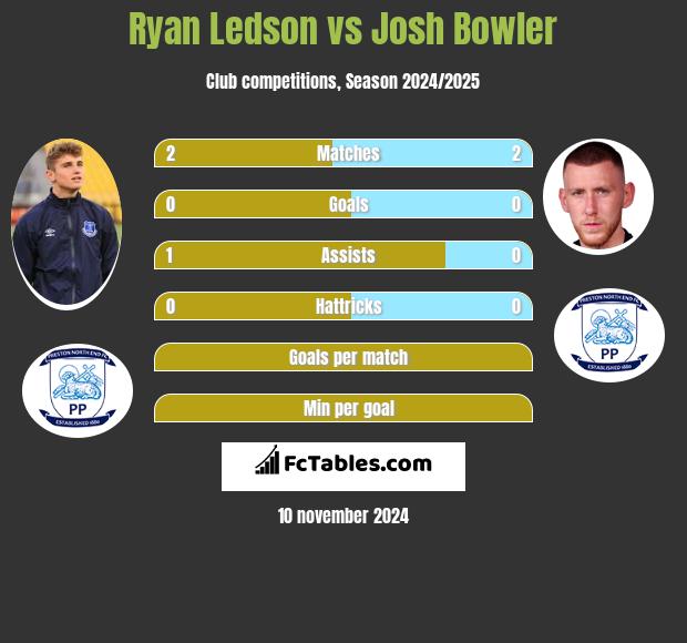 Ryan Ledson vs Josh Bowler h2h player stats