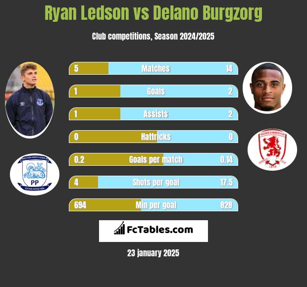 Ryan Ledson vs Delano Burgzorg h2h player stats