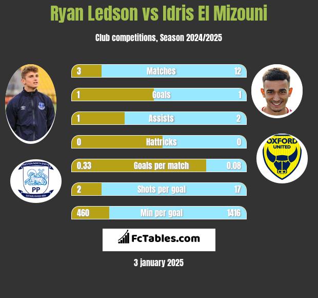 Ryan Ledson vs Idris El Mizouni h2h player stats