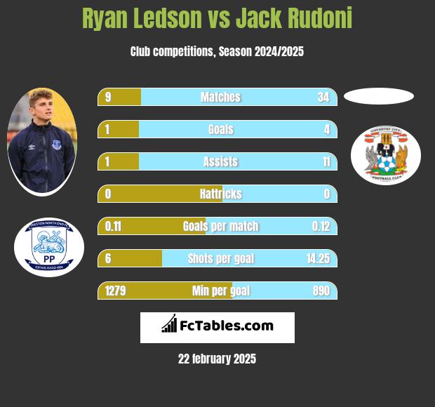 Ryan Ledson vs Jack Rudoni h2h player stats