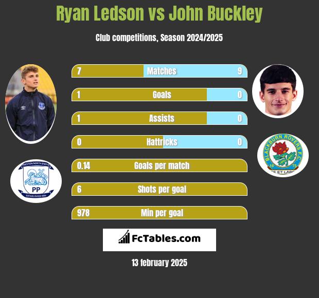 Ryan Ledson vs John Buckley h2h player stats