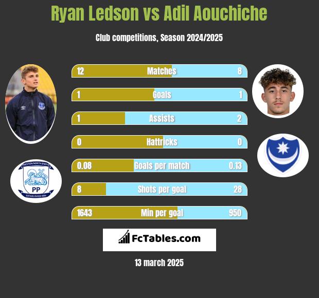 Ryan Ledson vs Adil Aouchiche h2h player stats