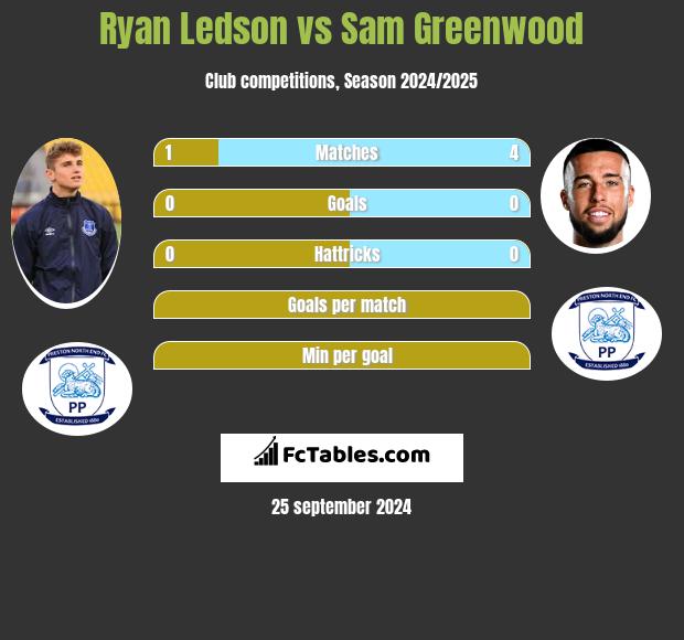 Ryan Ledson vs Sam Greenwood h2h player stats