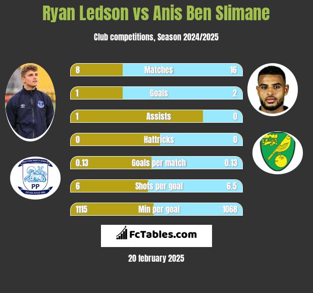 Ryan Ledson vs Anis Ben Slimane h2h player stats