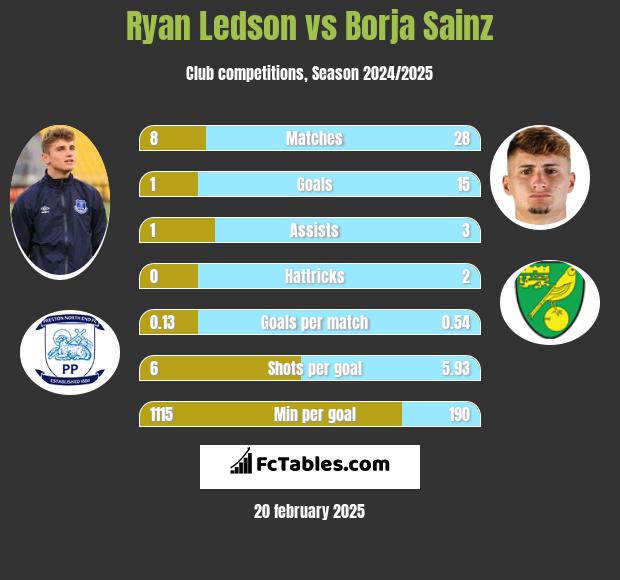 Ryan Ledson vs Borja Sainz h2h player stats