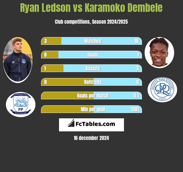 Ryan Ledson vs Karamoko Dembele h2h player stats