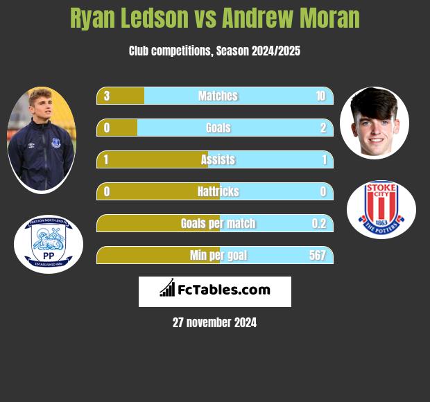 Ryan Ledson vs Andrew Moran h2h player stats