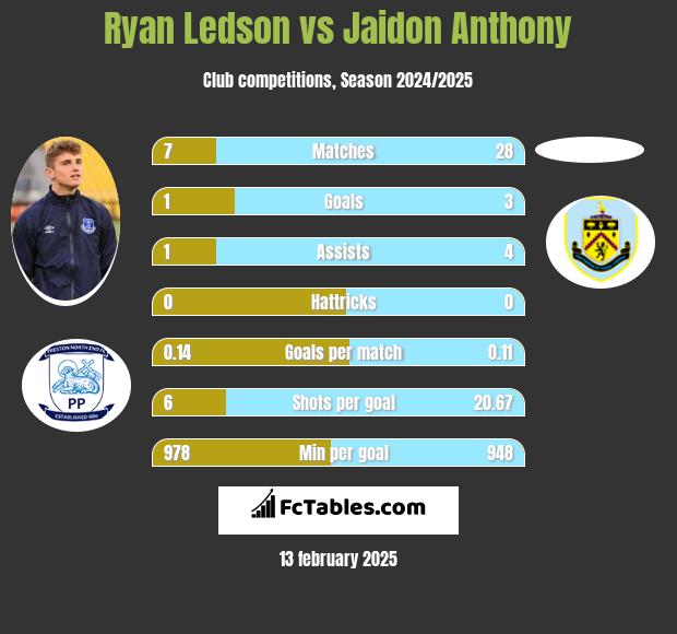 Ryan Ledson vs Jaidon Anthony h2h player stats