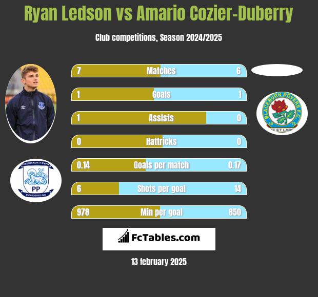 Ryan Ledson vs Amario Cozier-Duberry h2h player stats