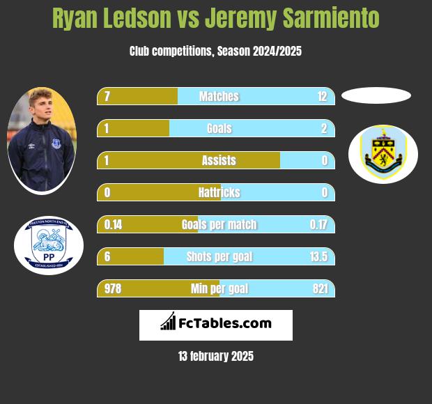 Ryan Ledson vs Jeremy Sarmiento h2h player stats