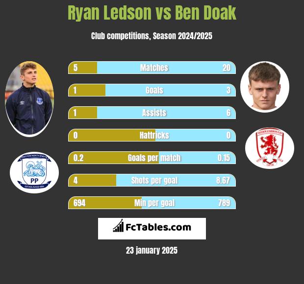 Ryan Ledson vs Ben Doak h2h player stats