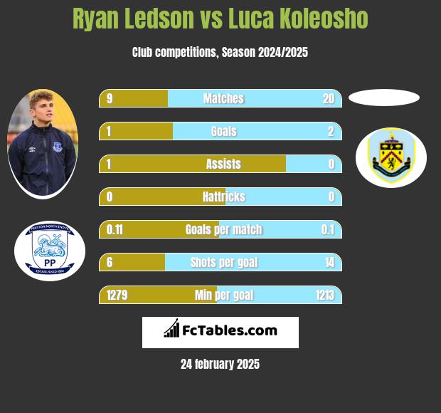 Ryan Ledson vs Luca Koleosho h2h player stats