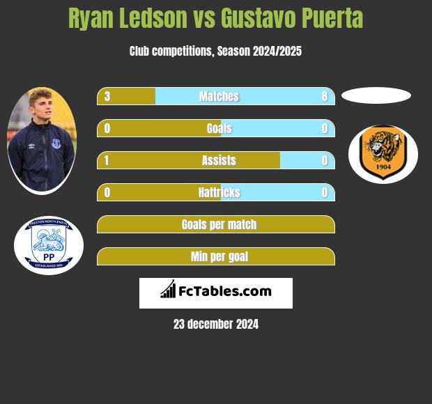 Ryan Ledson vs Gustavo Puerta h2h player stats