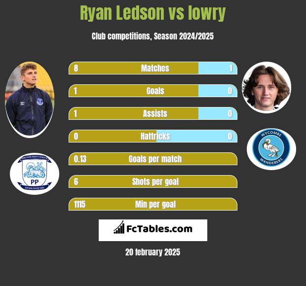 Ryan Ledson vs lowry h2h player stats