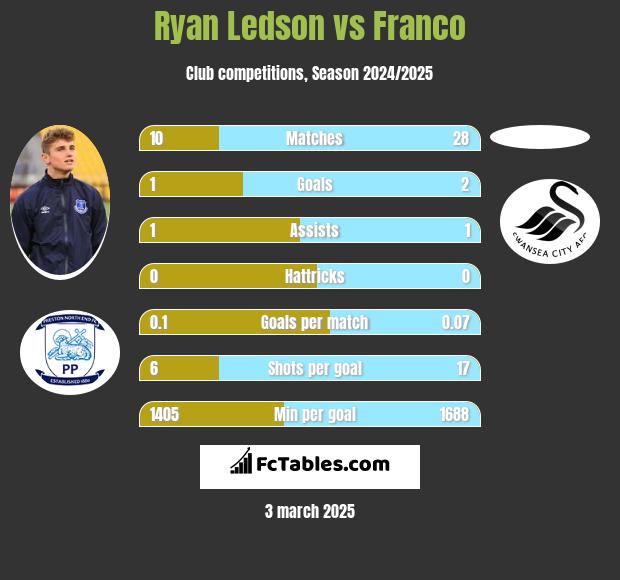 Ryan Ledson vs Franco h2h player stats