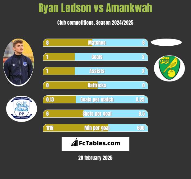 Ryan Ledson vs Amankwah h2h player stats