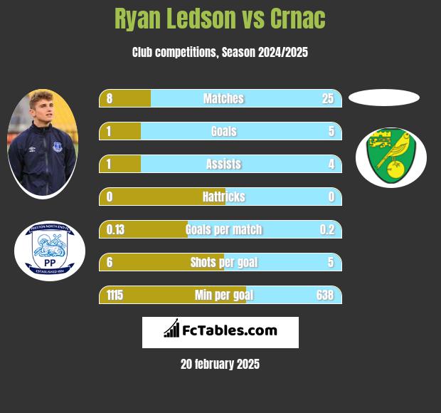 Ryan Ledson vs Crnac h2h player stats