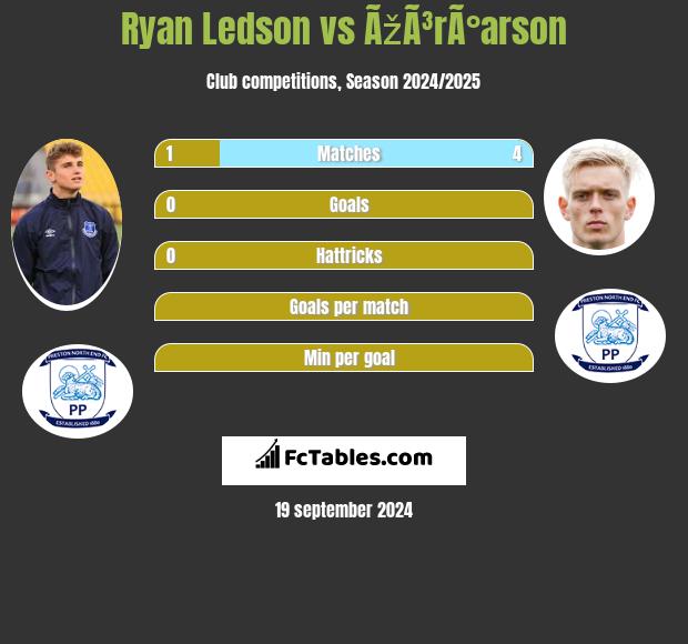 Ryan Ledson vs ÃžÃ³rÃ°arson h2h player stats