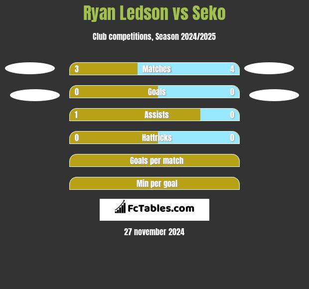 Ryan Ledson vs Seko h2h player stats