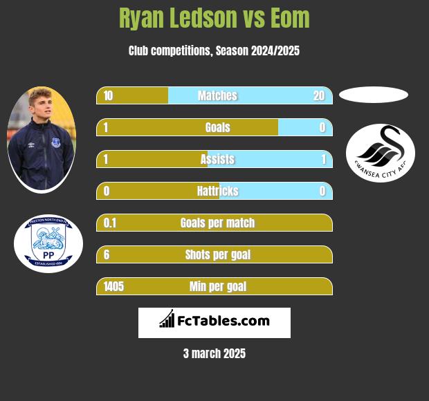 Ryan Ledson vs Eom h2h player stats