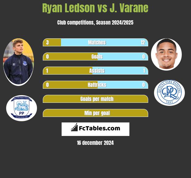 Ryan Ledson vs J. Varane h2h player stats