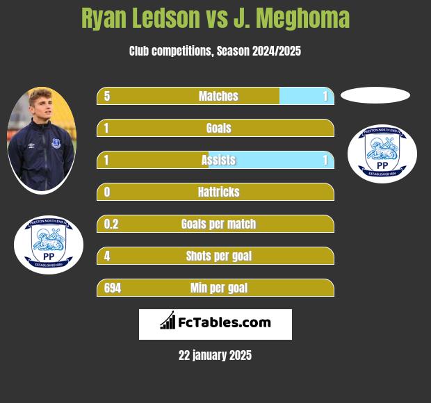 Ryan Ledson vs J. Meghoma h2h player stats