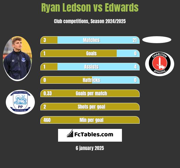 Ryan Ledson vs Edwards h2h player stats