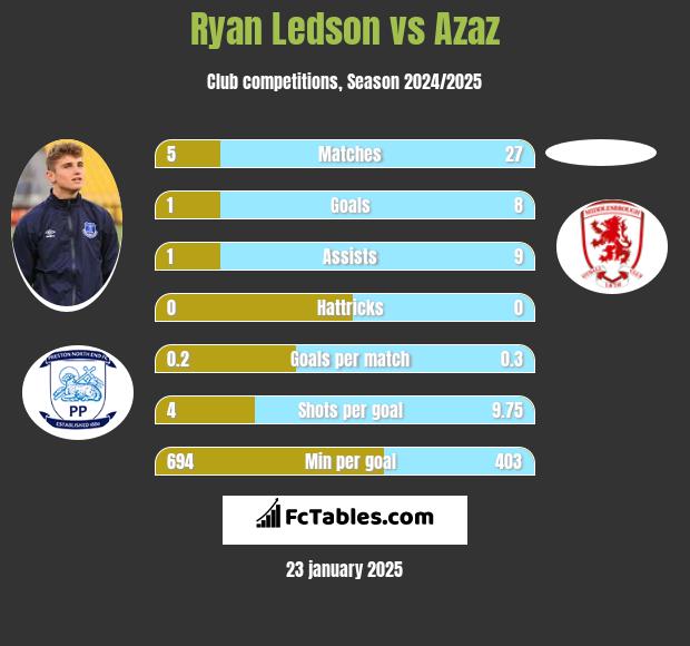 Ryan Ledson vs Azaz h2h player stats