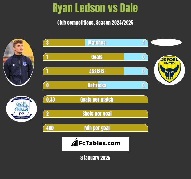 Ryan Ledson vs Dale h2h player stats