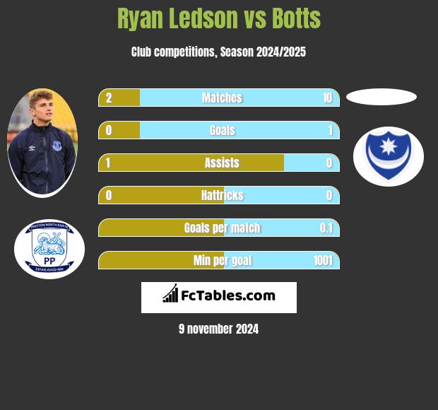 Ryan Ledson vs Botts h2h player stats