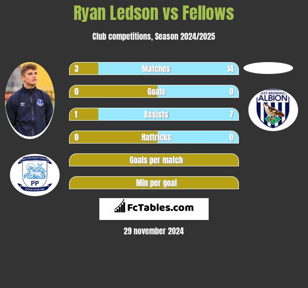 Ryan Ledson vs Fellows h2h player stats