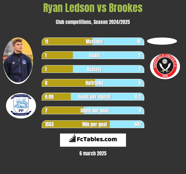 Ryan Ledson vs Brookes h2h player stats