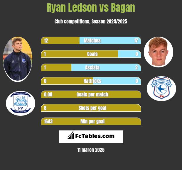 Ryan Ledson vs Bagan h2h player stats