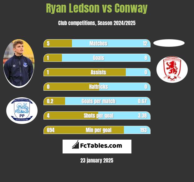 Ryan Ledson vs Conway h2h player stats