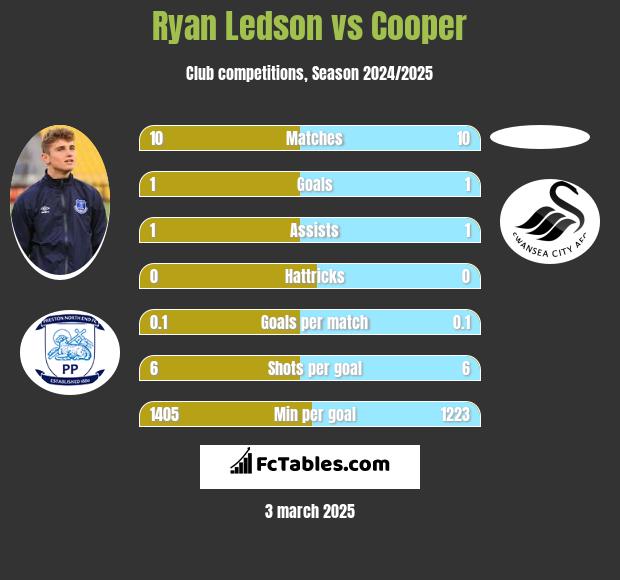 Ryan Ledson vs Cooper h2h player stats