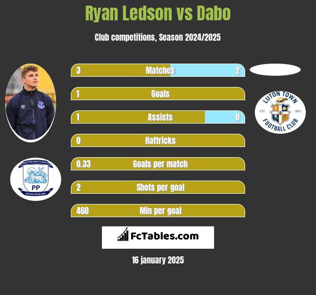 Ryan Ledson vs Dabo h2h player stats