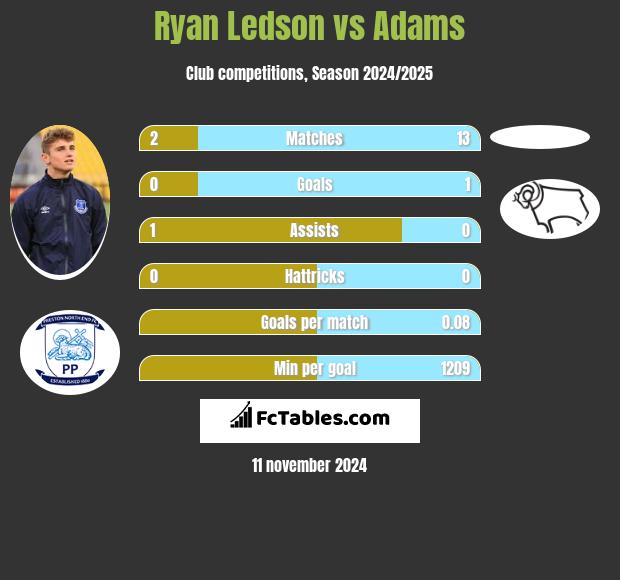 Ryan Ledson vs Adams h2h player stats