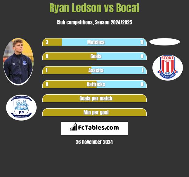 Ryan Ledson vs Bocat h2h player stats