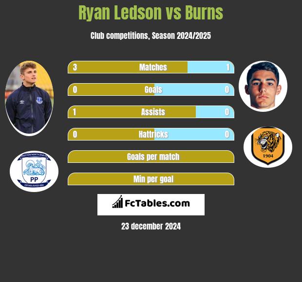 Ryan Ledson vs Burns h2h player stats