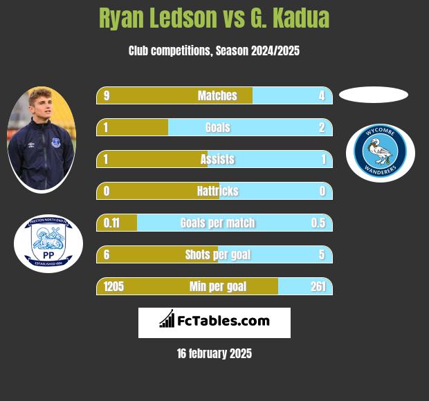 Ryan Ledson vs G. Kadua h2h player stats