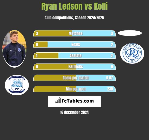 Ryan Ledson vs Kolli h2h player stats